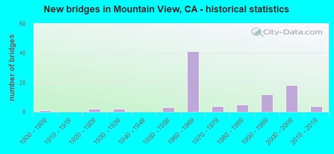 New bridges in Mountain View, CA - historical statistics