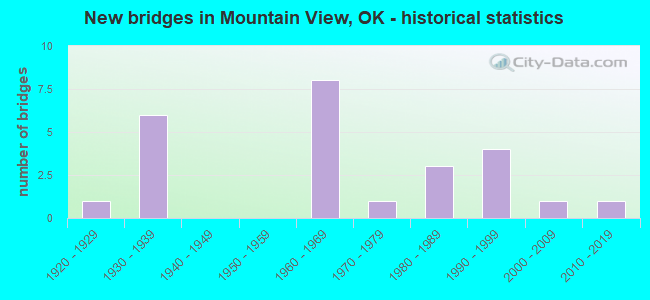 New bridges in Mountain View, OK - historical statistics