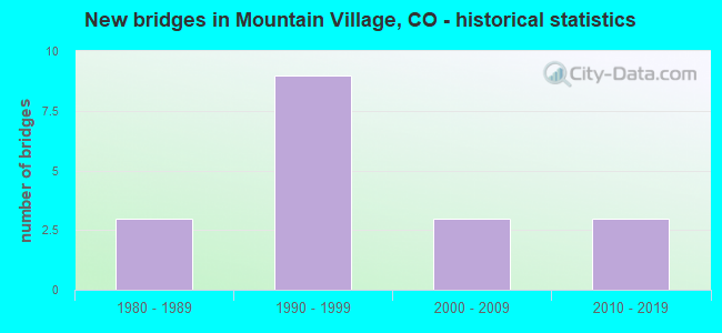New bridges in Mountain Village, CO - historical statistics