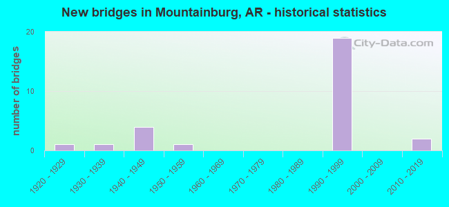 New bridges in Mountainburg, AR - historical statistics