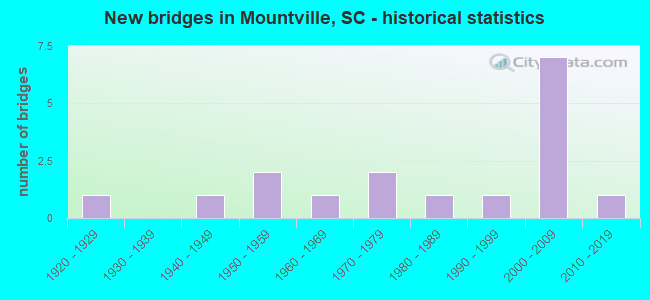 New bridges in Mountville, SC - historical statistics