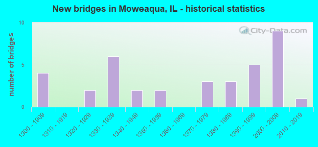 New bridges in Moweaqua, IL - historical statistics