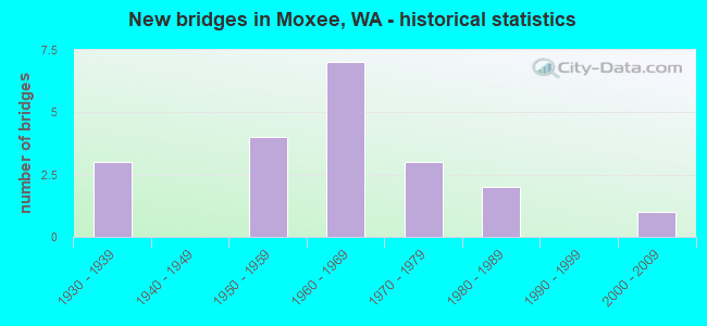 New bridges in Moxee, WA - historical statistics