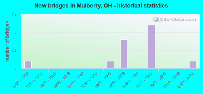 New bridges in Mulberry, OH - historical statistics