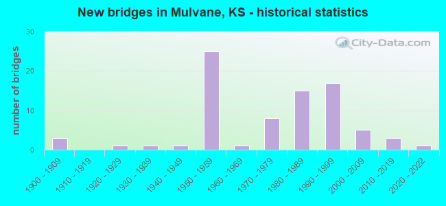 New bridges in Mulvane, KS - historical statistics