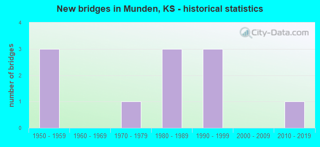 New bridges in Munden, KS - historical statistics
