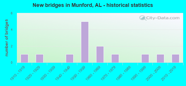 New bridges in Munford, AL - historical statistics
