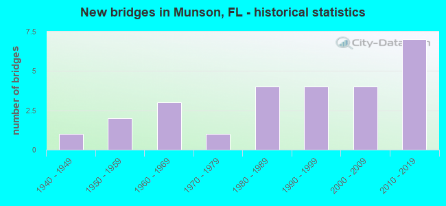 New bridges in Munson, FL - historical statistics