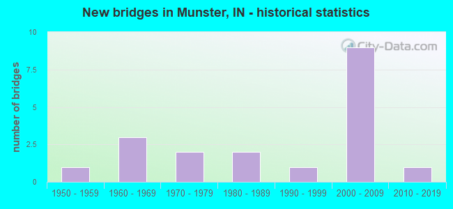 New bridges in Munster, IN - historical statistics