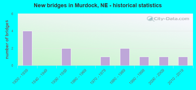 New bridges in Murdock, NE - historical statistics