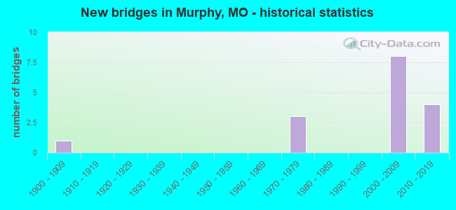 New bridges in Murphy, MO - historical statistics