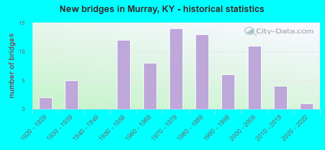 New bridges in Murray, KY - historical statistics