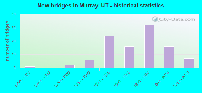 New bridges in Murray, UT - historical statistics