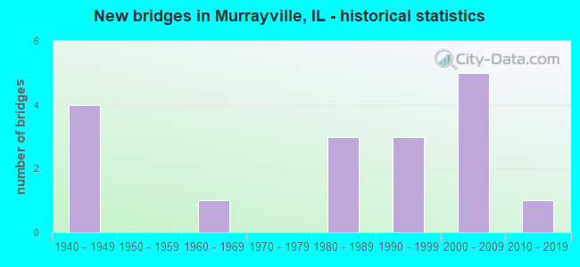 New bridges in Murrayville, IL - historical statistics