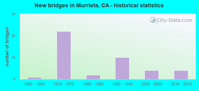 New bridges in Murrieta, CA - historical statistics