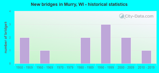 New bridges in Murry, WI - historical statistics