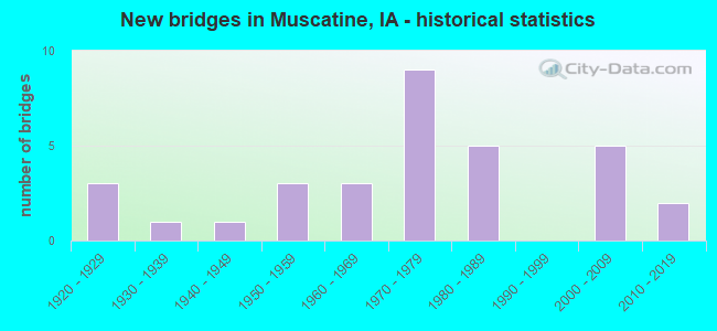 New bridges in Muscatine, IA - historical statistics