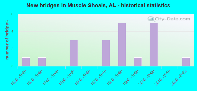 New bridges in Muscle Shoals, AL - historical statistics