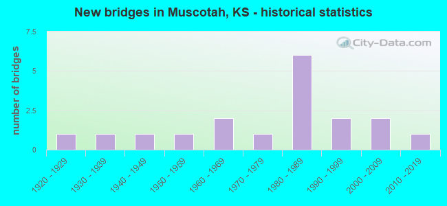 New bridges in Muscotah, KS - historical statistics