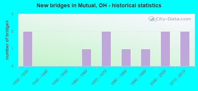 New bridges in Mutual, OH - historical statistics