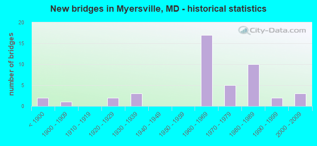 New bridges in Myersville, MD - historical statistics