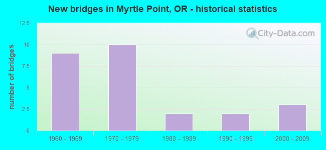 New bridges in Myrtle Point, OR - historical statistics