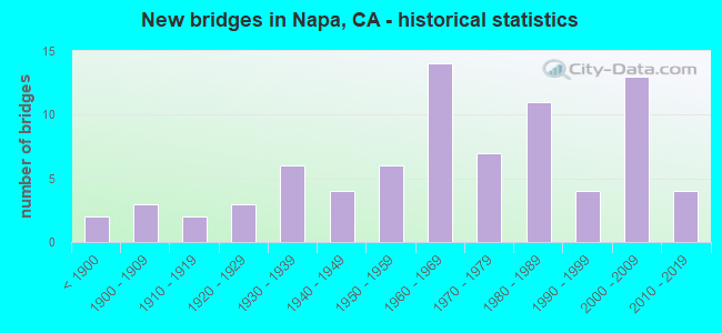 New bridges in Napa, CA - historical statistics