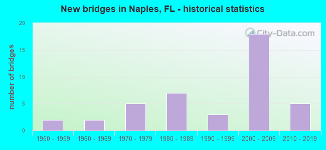 New bridges in Naples, FL - historical statistics
