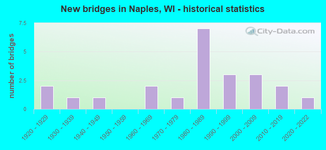 New bridges in Naples, WI - historical statistics