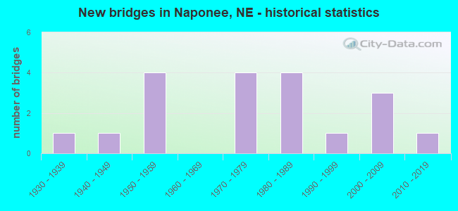 New bridges in Naponee, NE - historical statistics