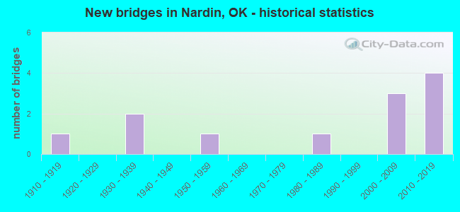 New bridges in Nardin, OK - historical statistics