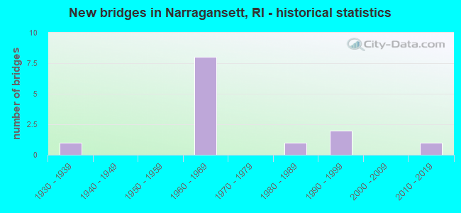 New bridges in Narragansett, RI - historical statistics