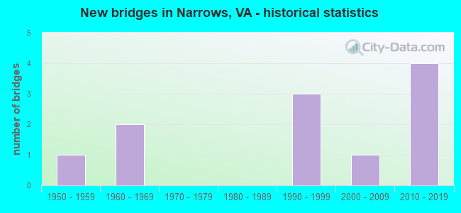 New bridges in Narrows, VA - historical statistics