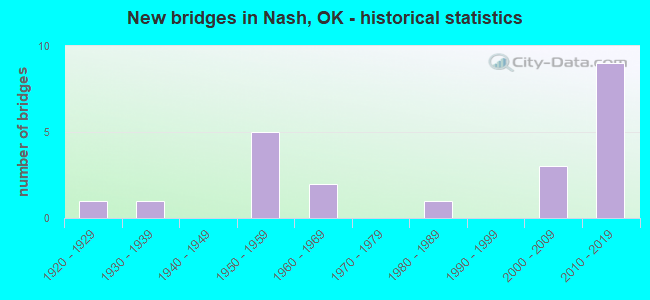 New bridges in Nash, OK - historical statistics