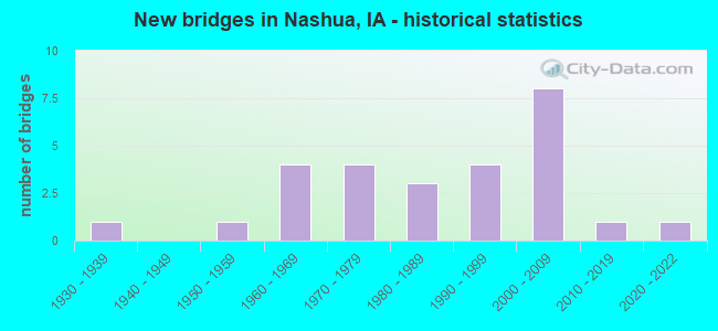 New bridges in Nashua, IA - historical statistics