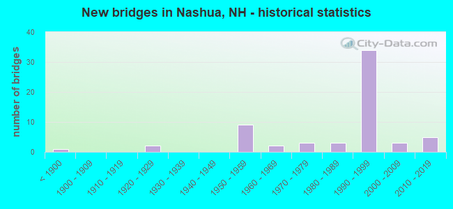 New bridges in Nashua, NH - historical statistics