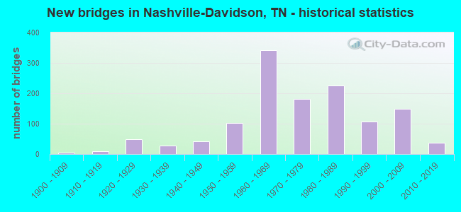 New bridges in Nashville-Davidson, TN - historical statistics
