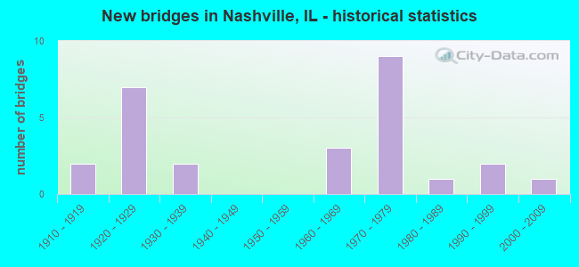 New bridges in Nashville, IL - historical statistics