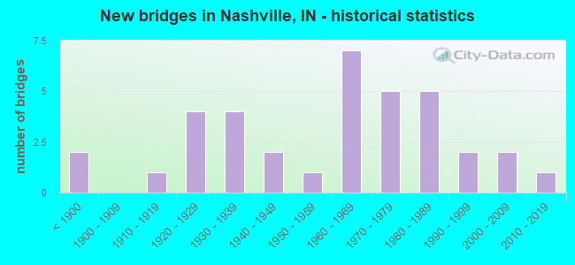 New bridges in Nashville, IN - historical statistics
