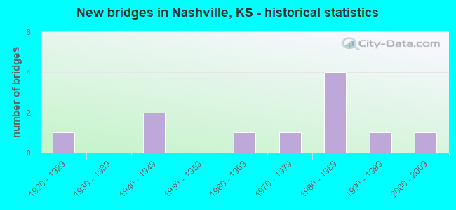New bridges in Nashville, KS - historical statistics