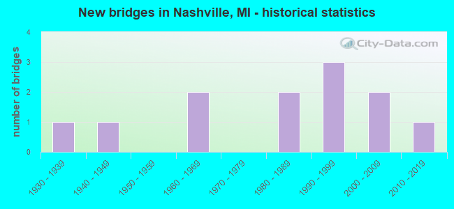 New bridges in Nashville, MI - historical statistics