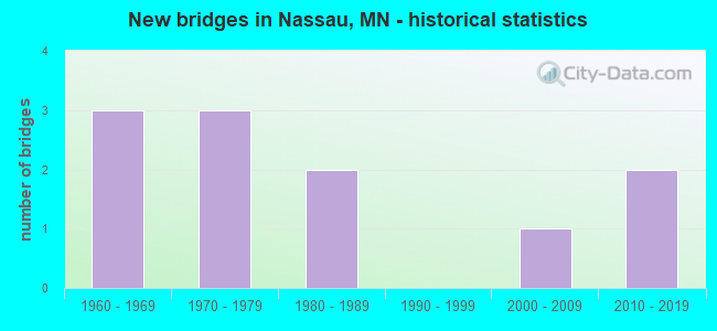 New bridges in Nassau, MN - historical statistics