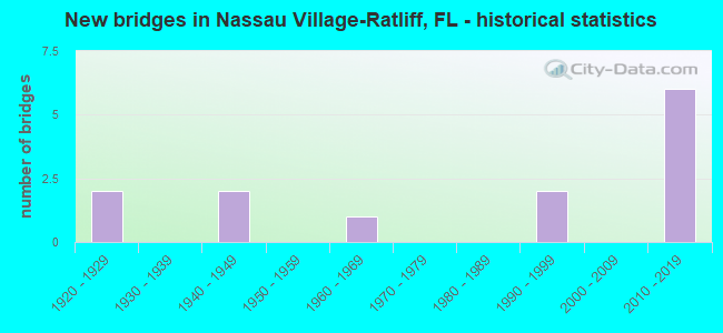 New bridges in Nassau Village-Ratliff, FL - historical statistics