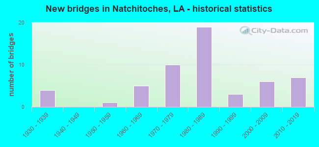New bridges in Natchitoches, LA - historical statistics