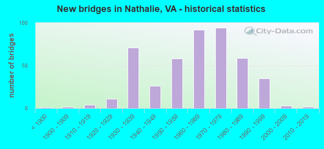 New bridges in Nathalie, VA - historical statistics