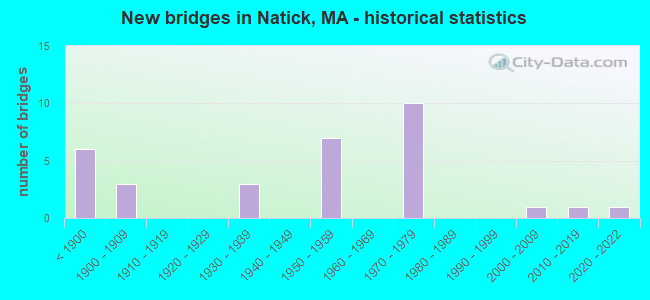New bridges in Natick, MA - historical statistics