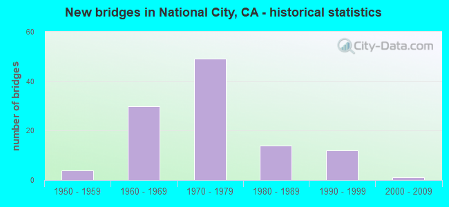 New bridges in National City, CA - historical statistics