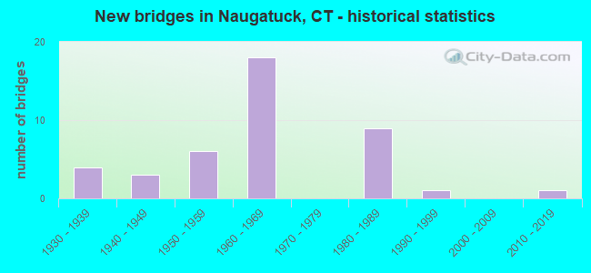 New bridges in Naugatuck, CT - historical statistics
