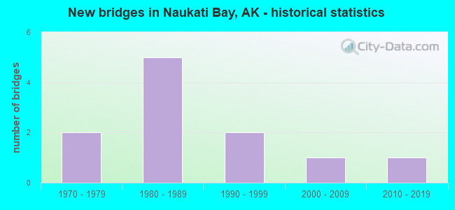 New bridges in Naukati Bay, AK - historical statistics