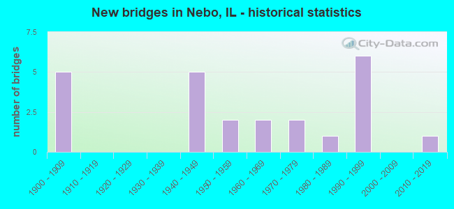 New bridges in Nebo, IL - historical statistics